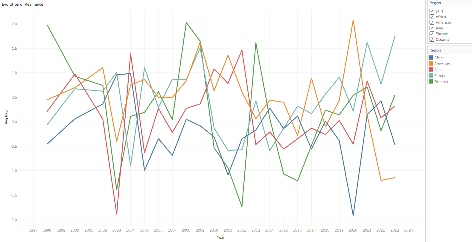 Temporal Evolution of Resilience