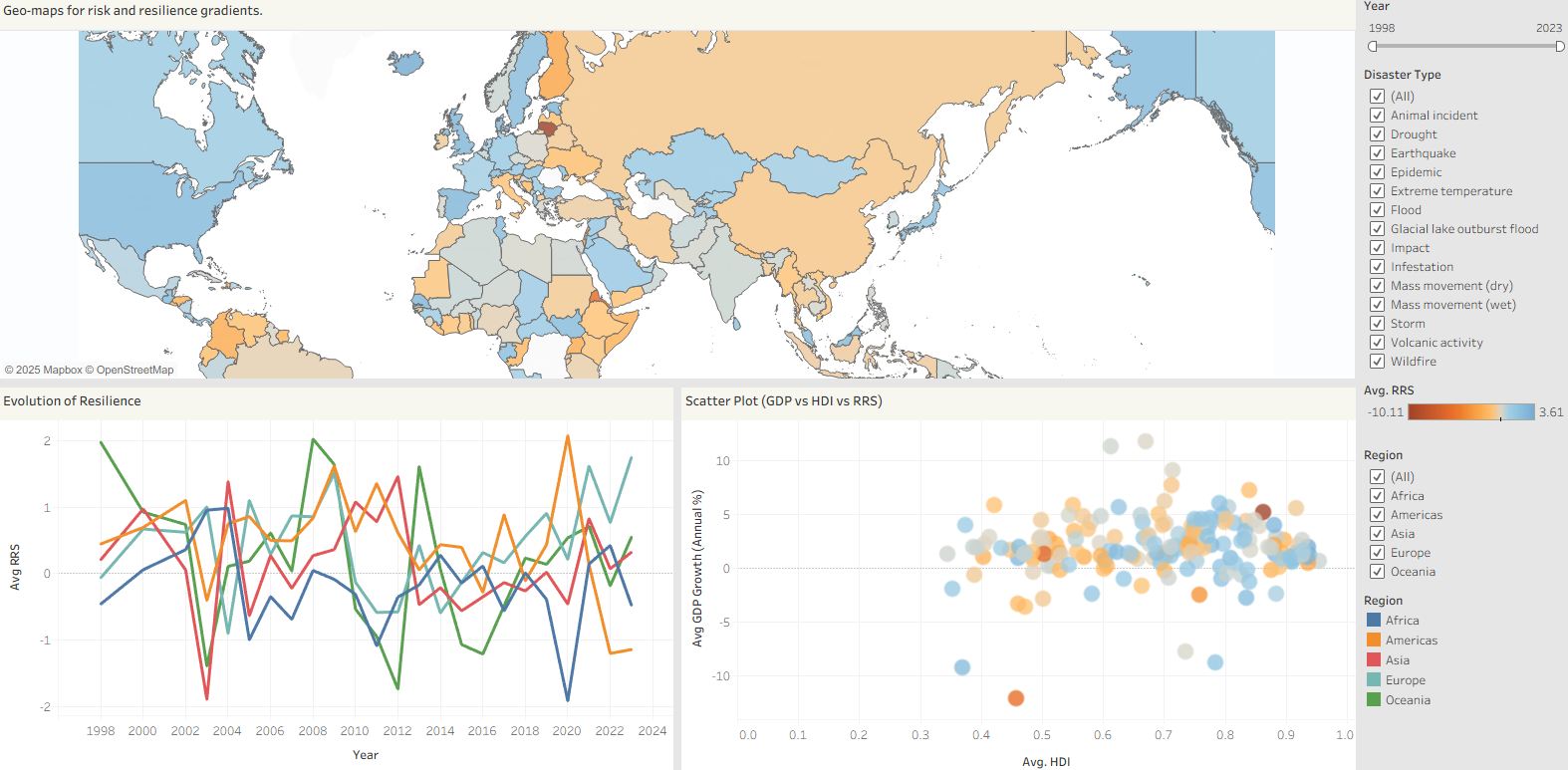 Global Resilience Dashboard