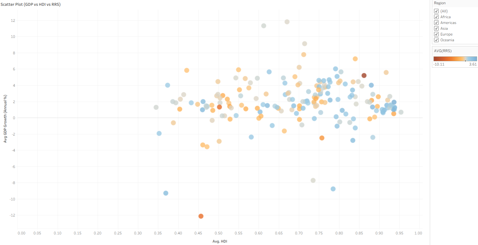 Multivariate Scatter Plot