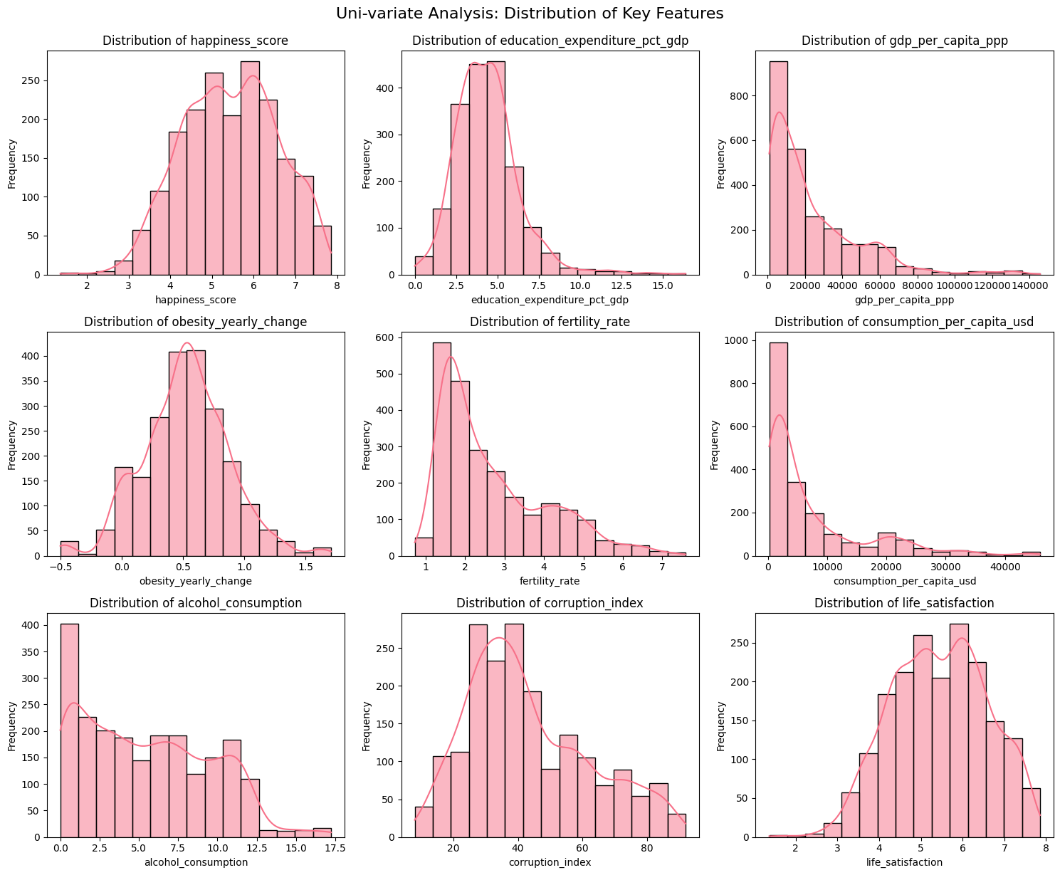 Univariate distribution